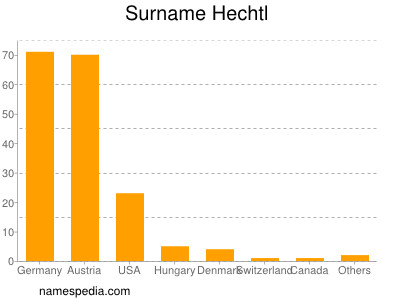 Familiennamen Hechtl