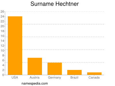 Familiennamen Hechtner