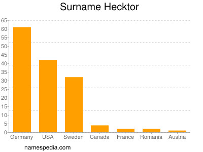 Familiennamen Hecktor