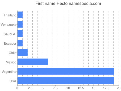 Vornamen Hecto