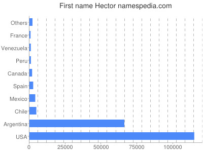 prenom Hector