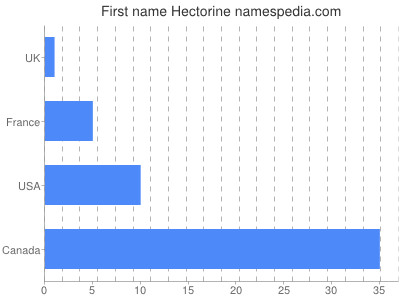 Given name Hectorine