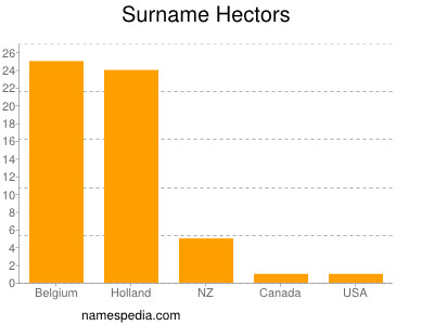 Surname Hectors