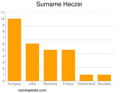 Familiennamen Heczei