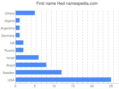 Given name Hed