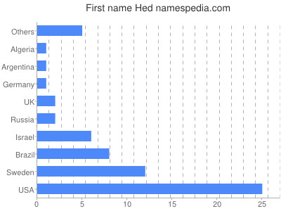 Vornamen Hed