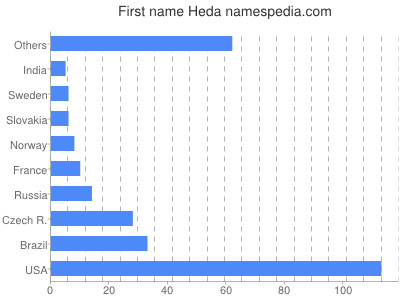 Vornamen Heda