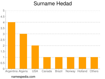 Familiennamen Hedad