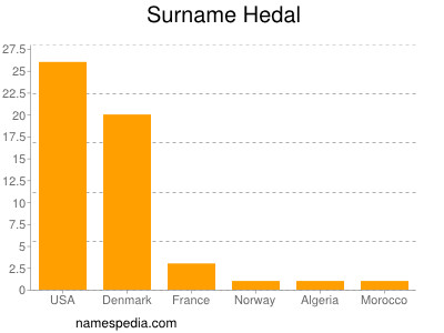 Familiennamen Hedal