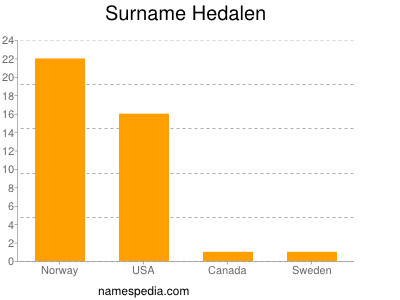 Familiennamen Hedalen