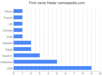 Vornamen Hedar