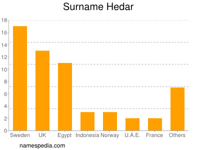 Familiennamen Hedar