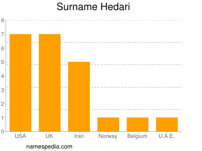 Familiennamen Hedari