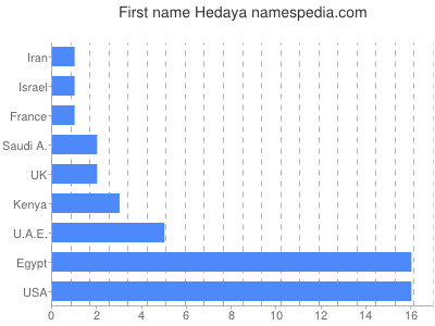 Vornamen Hedaya