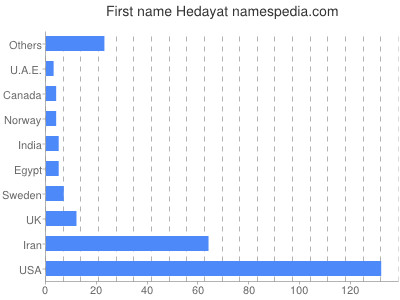 Vornamen Hedayat