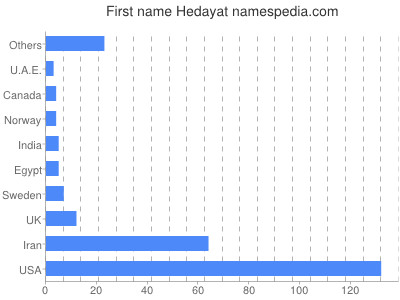 prenom Hedayat