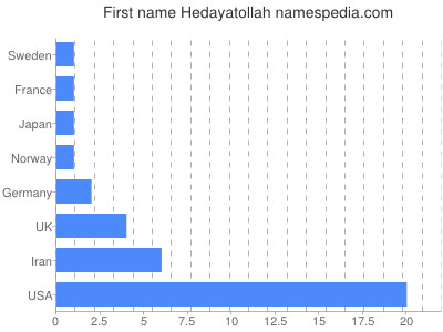 prenom Hedayatollah