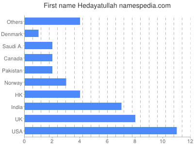 Given name Hedayatullah