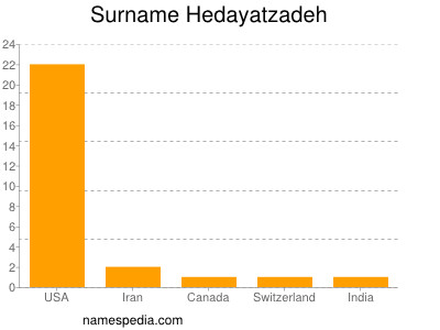 Familiennamen Hedayatzadeh