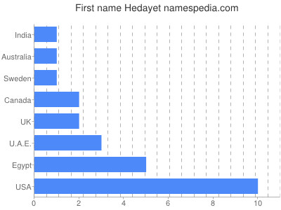 prenom Hedayet