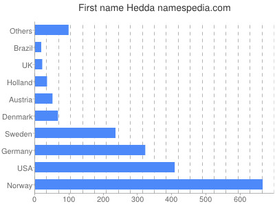 Vornamen Hedda