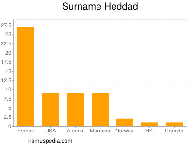Surname Heddad