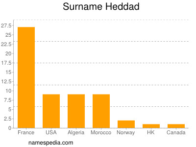 nom Heddad