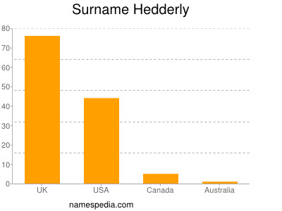 Familiennamen Hedderly