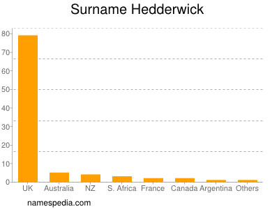 nom Hedderwick