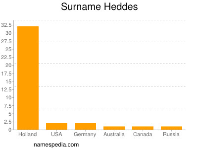 Familiennamen Heddes