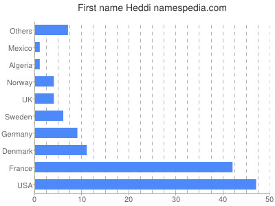Vornamen Heddi