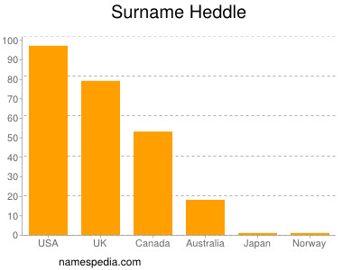 Surname Heddle