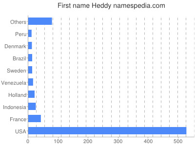 prenom Heddy