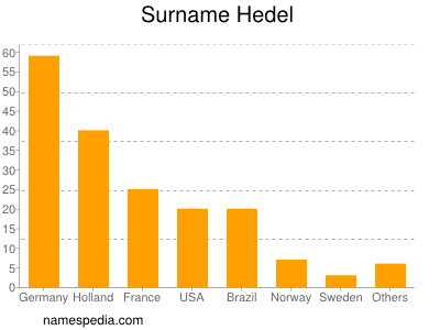 nom Hedel