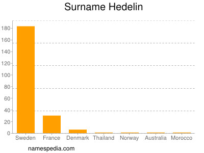 Familiennamen Hedelin