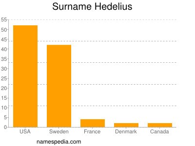 Familiennamen Hedelius