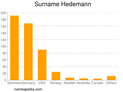 Familiennamen Hedemann