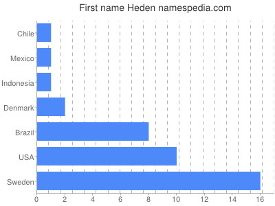 prenom Heden