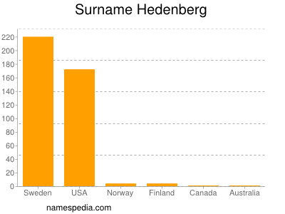 Familiennamen Hedenberg