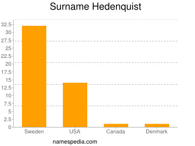 Familiennamen Hedenquist