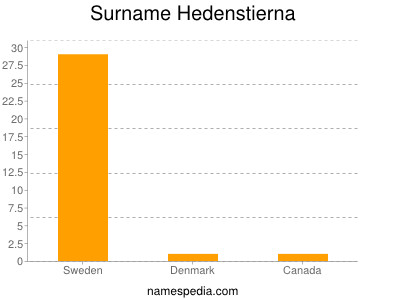 Familiennamen Hedenstierna