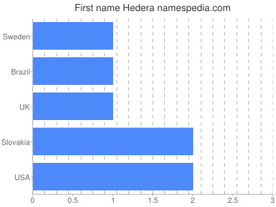 Vornamen Hedera