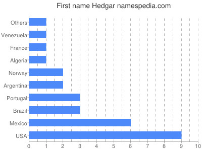 prenom Hedgar