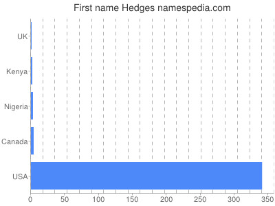 Vornamen Hedges