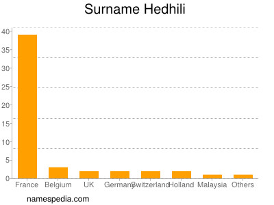 Familiennamen Hedhili