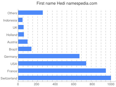 Vornamen Hedi