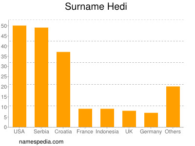 Familiennamen Hedi