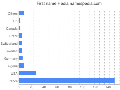 prenom Hedia