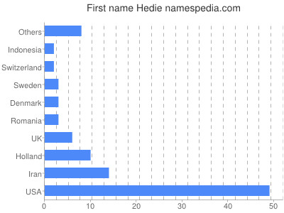 Given name Hedie