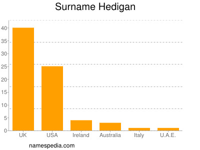 Familiennamen Hedigan